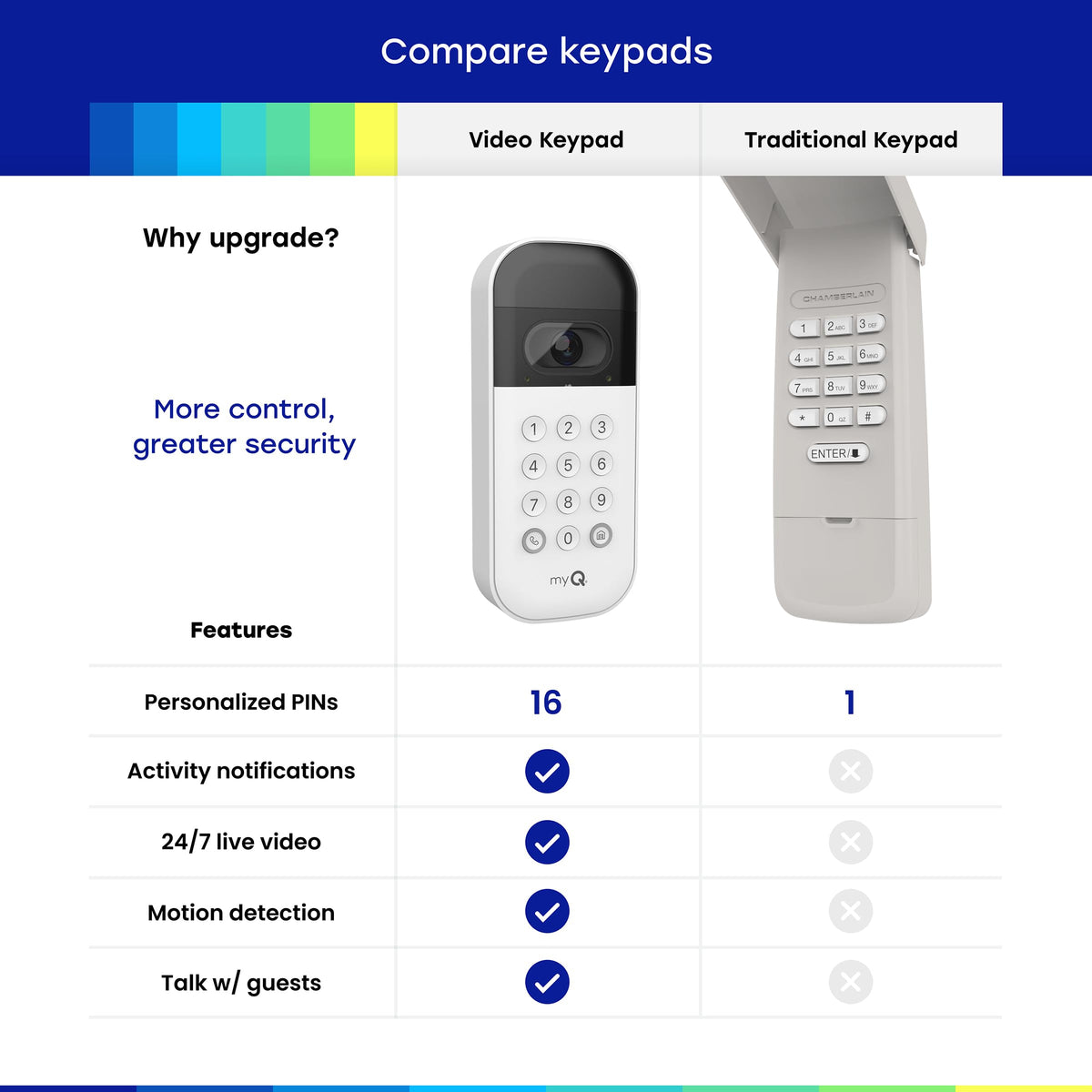 myQ Smart Garage Video Keypad